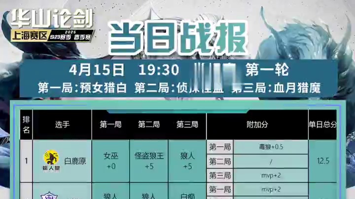 华山论剑狼人杀S23赛季常规赛第一轮战报来袭！
狼人阵营三胜，疯人堂白鹿原拿到全场最好12.5分。首