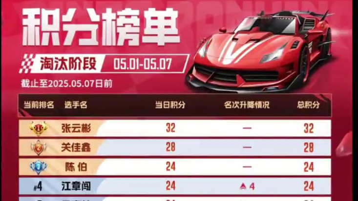 荣耀杯晋级决赛的最后一天比赛在下午一点三十分正式打响  #陈伯全能王 #QQ飞车 #QQ飞车荣耀杯 