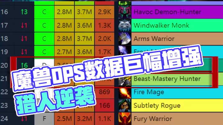 魔兽本周DPS数据！增辉巨幅加强后重新归来！猎人越走越远！ #魔兽世界 #魔兽世界怀旧服 #魔兽世界