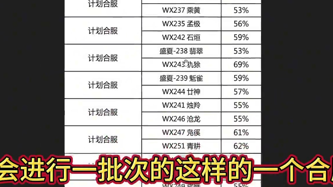 最新一轮的合区投票结果已经公布！ 看看有没有你的区 应该没有强制合区吧？正式服下次更新5.29 嘟噜