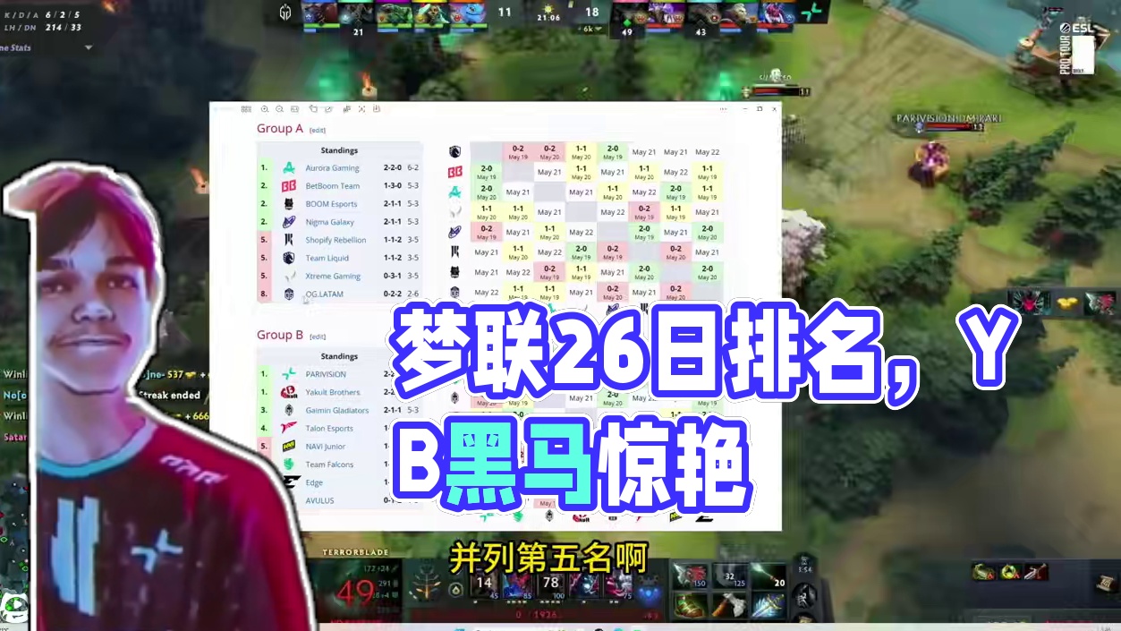 梦幻联赛26第二日结束 小组排名情况，YB最大黑马，加油加油 争取前3 ，杨哥朋友圈爆料，队伍里面又