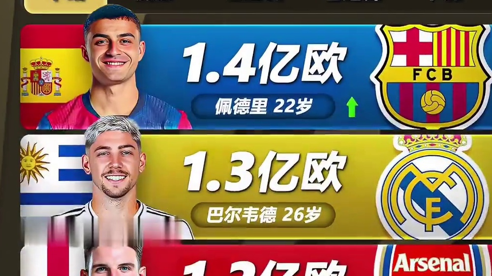 最新身价榜：足坛各位置TOP5球员（下）#佩德里  #贝林厄姆  #维尼修斯  #亚马尔  #姆巴佩