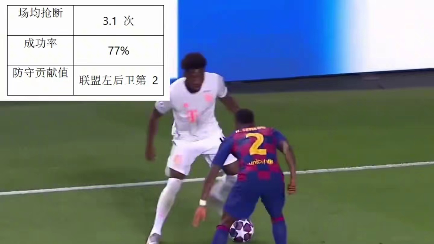 谁是现役最强左后卫？ 戴维斯vs特奥谁更强？
#足球 #足球的魅力 #创作者扶持计划