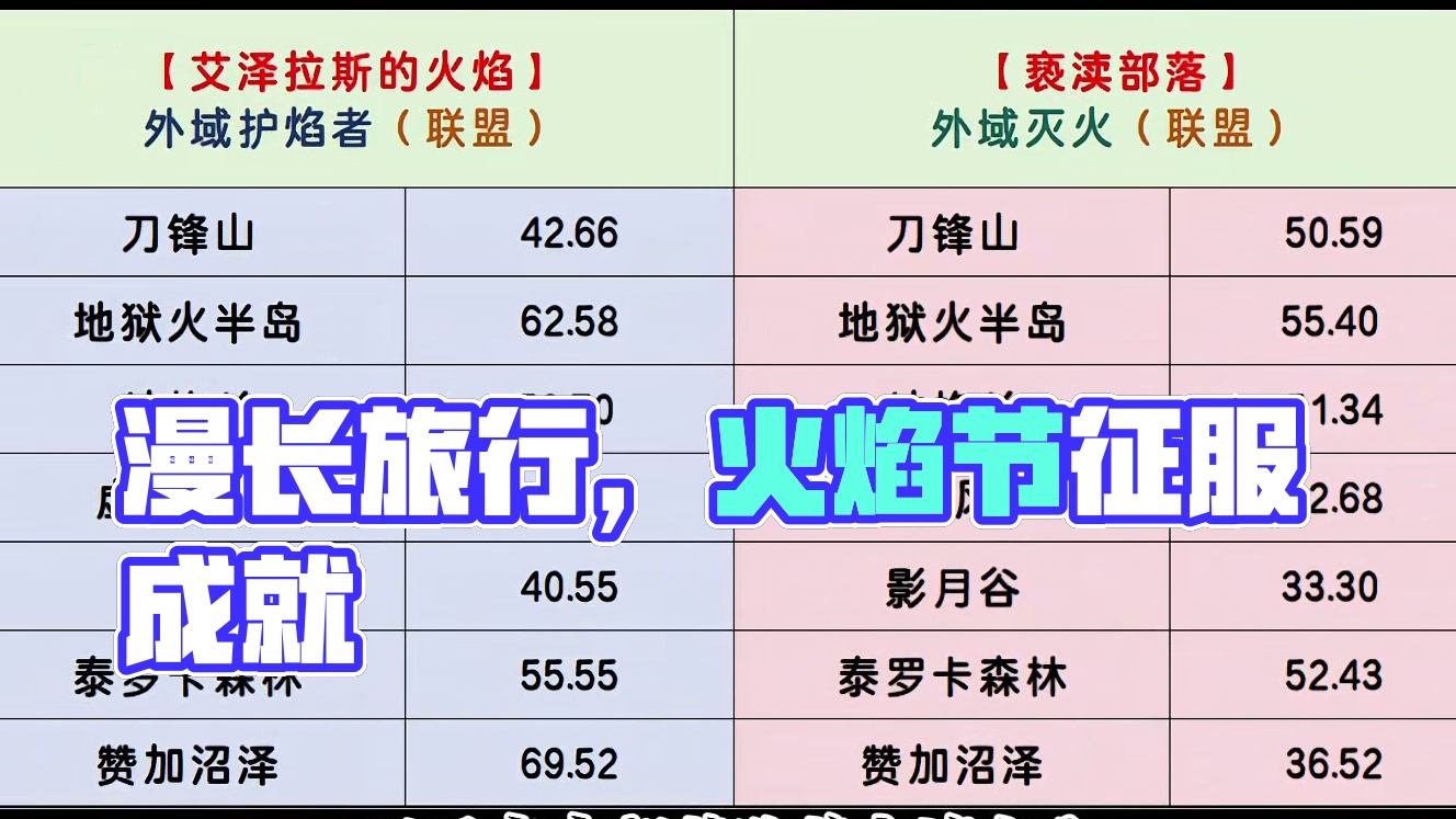 千奇百怪的漫长旅行之仲夏火焰节 #魔兽世界 #我的魔兽日常 #魔兽世界巫妖王终章版本上线 #魔兽萌新