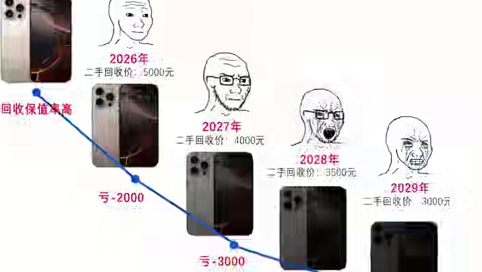 苹果16pro系列手机的价格走势变化预测，目前想换新的话可以及时出手回收卖掉#转转回收 #二手回收 
