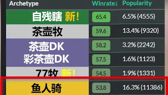 冷门快攻卡组登顶，鱼人骑退居第六！ #炉石传说 #炉石传说安戈洛龟途 #标准卡组 #环境周报 
自残