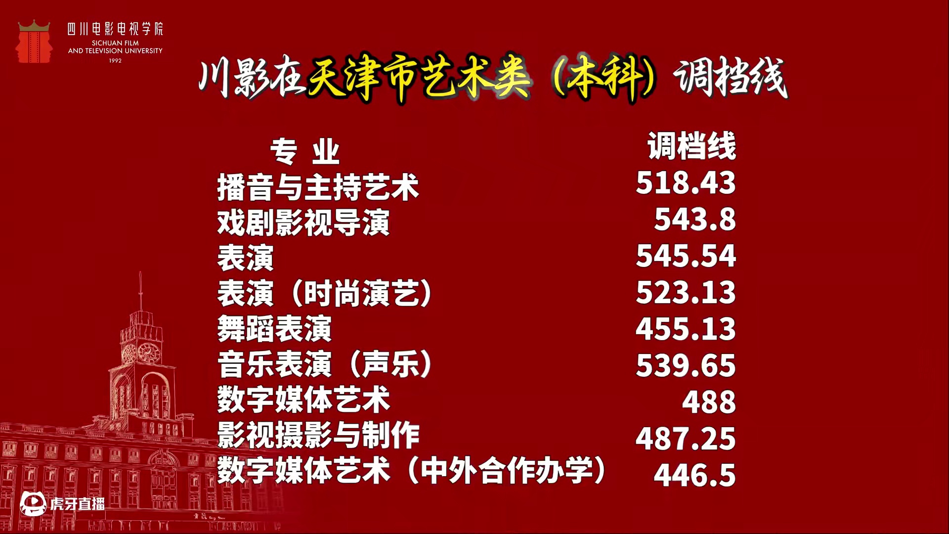 2025年川影在天津市、广西壮族自治区、贵州省、上海市、江苏省、湖南省艺术类（本科）调档线已出#调档