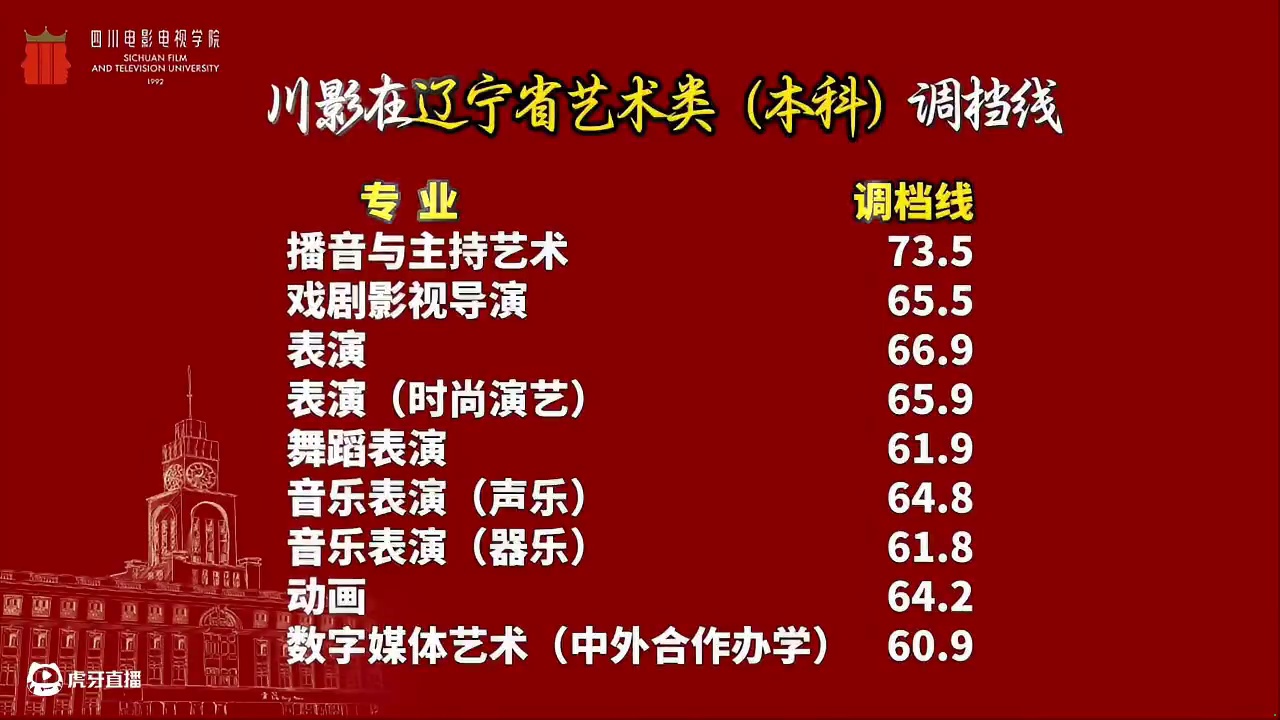 2025年川影在青海省、陕西省、海南省、湖北省、辽宁省、甘肃省艺术类（本科）调档线已出#调档线 #四