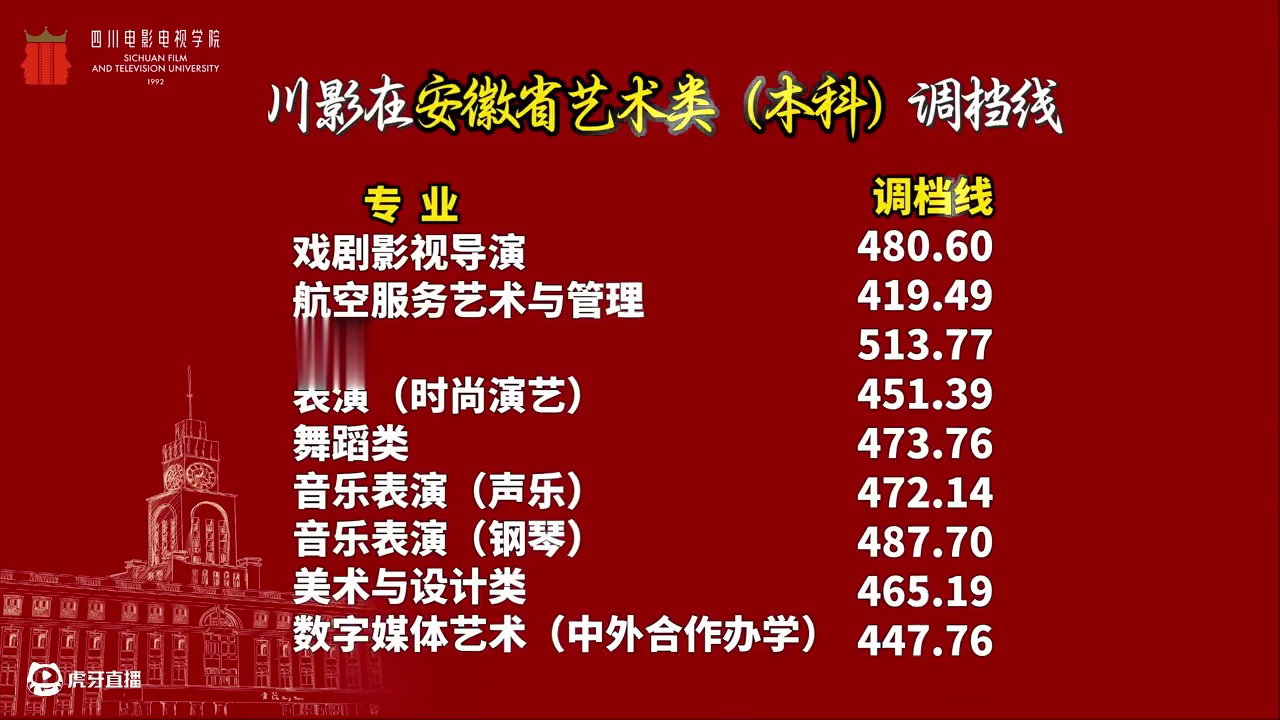2025年川影在安徽省艺术类（本科）调档线已出#调档线#安徽省#艺术类本科#录取
