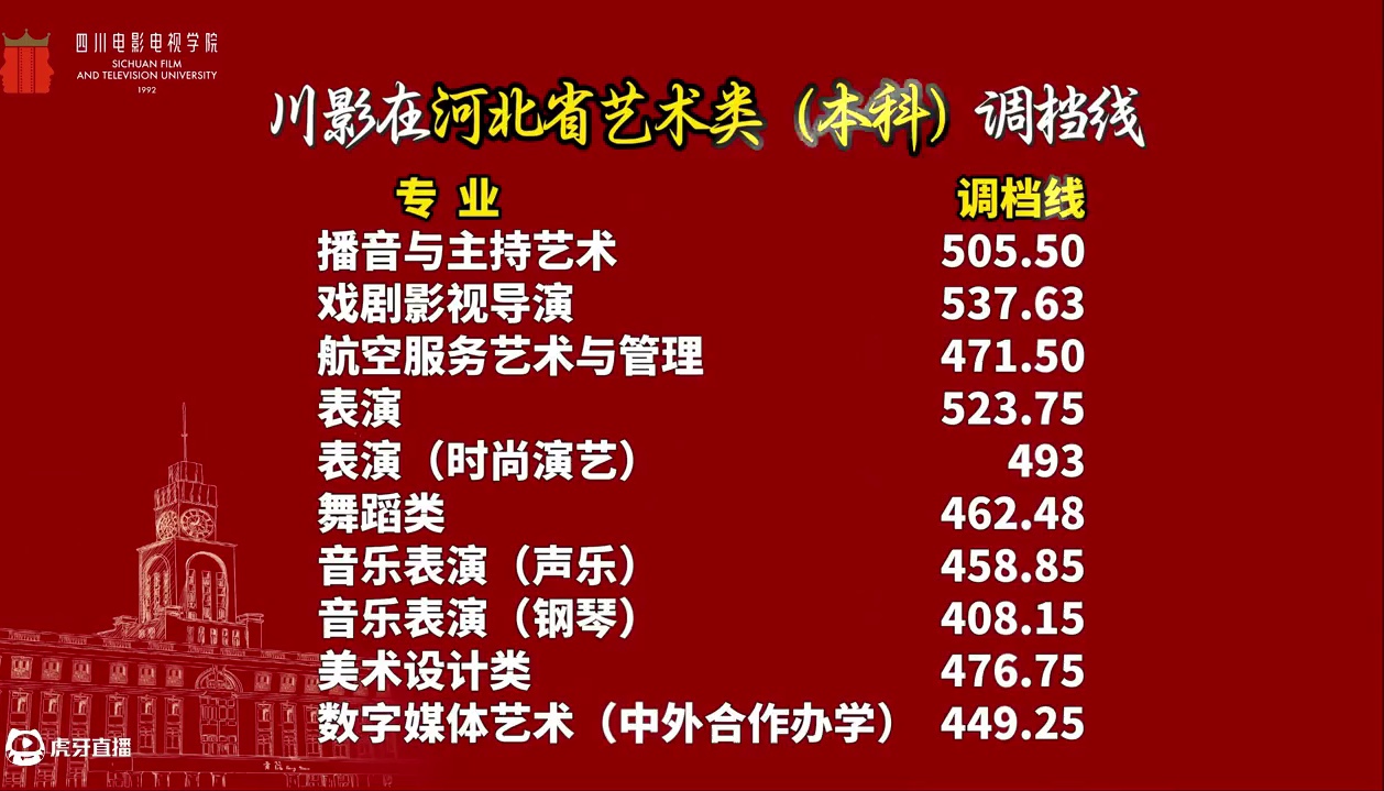 2025年川影在河南省、河北省、宁夏回族自治区、新疆维吾尔族自治区、北京市、吉林省的艺术类（本科）调