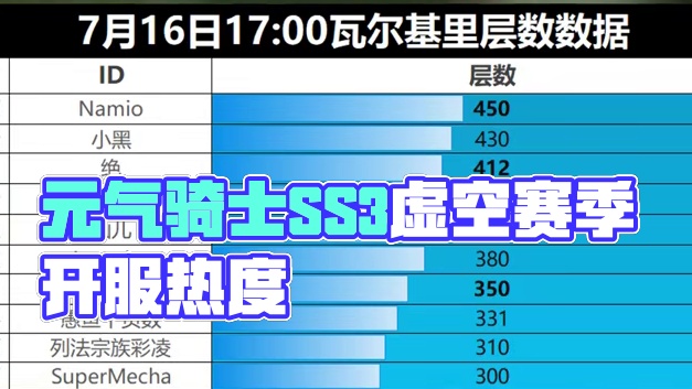 元气骑士前传SS3虚空赛季  开服三天爬塔排行 #元气骑士前传 #元气骑士前传SS3赛季 #游戏日常