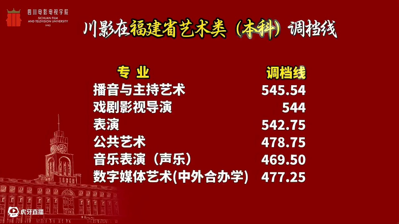 2025年川影在浙江省、福建省、云南省调档线已出#调档线#四川电影电视学院#艺术类本科#录取