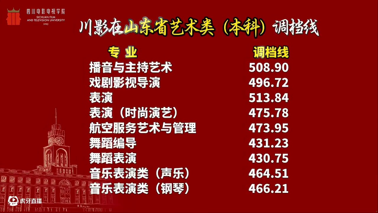 2025年川影在山东省艺术类（本科）调档线已出#调档线#山东省#艺术类本科#录取 #四川电影电视学院