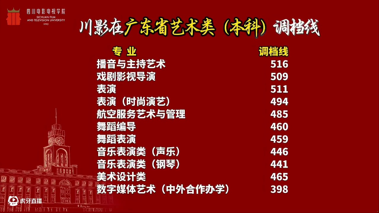 2025年川影在广东省艺术类（本科）调档线已出#调档线#广东省 #艺术类本科#录取 #四川电影电视学