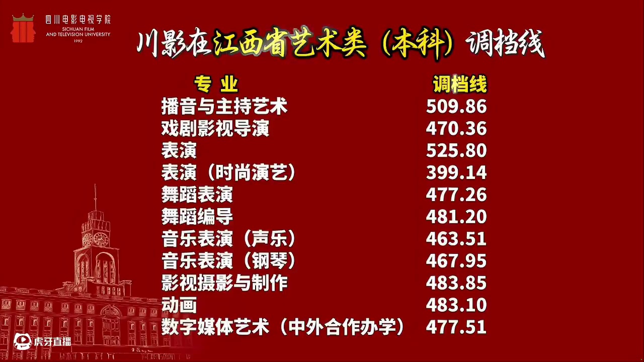 2025年川影在河南省、山东省、广东省、陕西省普通类（本科）和江西省艺术类（本科）调档线已出﻿#调档