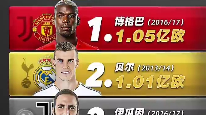 都是故事Score90盘点本世纪球员转会榜：英超近2周期均揽前五 #C罗  #博格巴 #内马尔  #