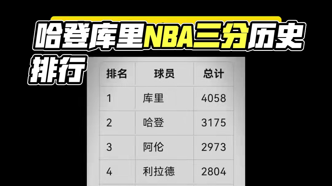 哈登第二位  库里没悬念  NBA历史常规赛三分球排行榜#三分球#三分球排行榜#三分球排名