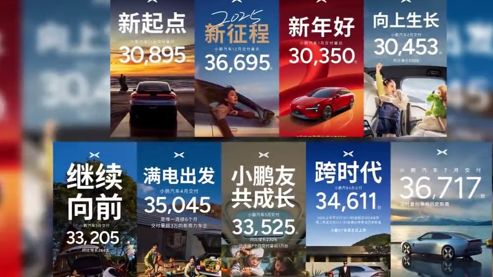 连续九个月破三万，小鹏真的太强了！ #小鹏7月交付36717台创单月历史新高 #全新小鹏P7首秀定档
