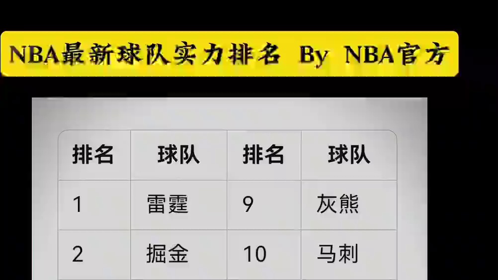 NBA官方最新球队实力排行榜 三状元的独行侠排名第八 #球队实力排行榜#NBA球队实力排行榜#nba
