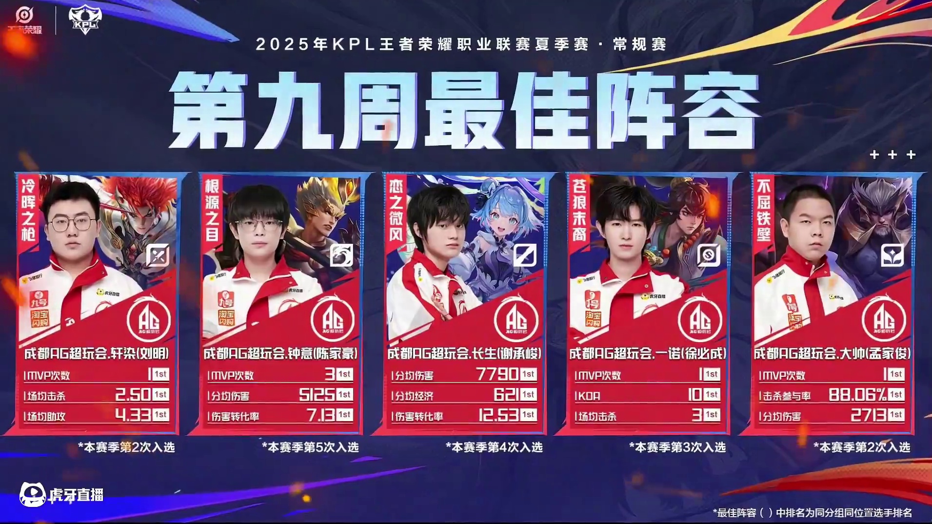 拿下 #AG包揽第九周最佳阵容 #2025KPL夏季赛