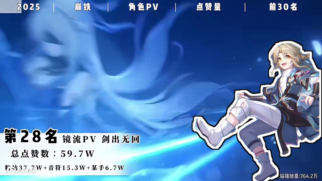 崩铁角色PV热度(总点赞)Top30!! #崩坏星穹铁道 #英雄未死之前 #花火 #卡芙卡 #排行榜