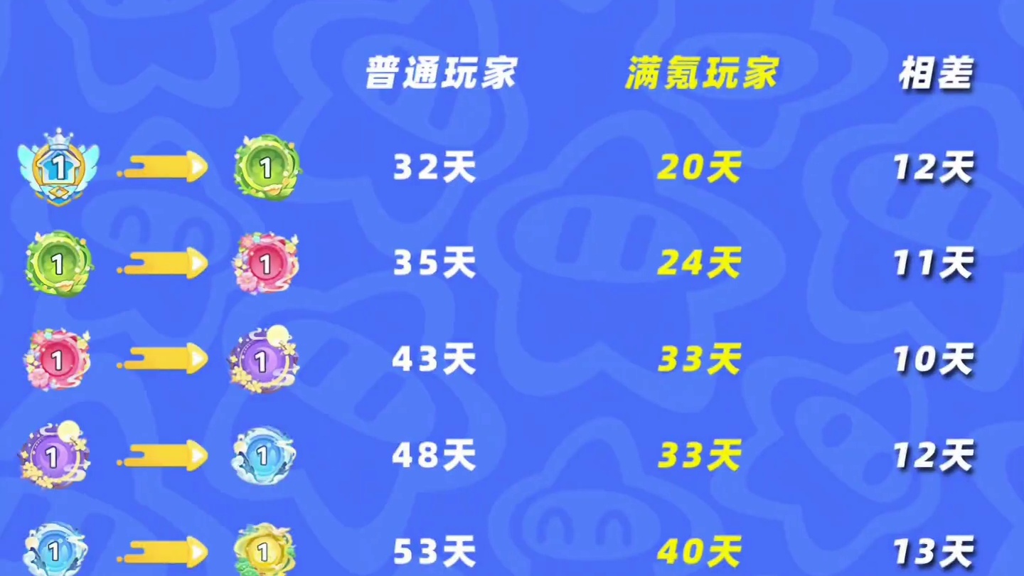 农场玩家，不同等级的升级速度 #元梦之星 #元梦金牌解说报道 #元梦之星古堡幽梦赛季