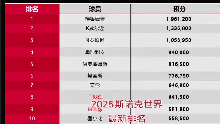 2025斯诺克世界最新排名！（更新2025年9月22日）