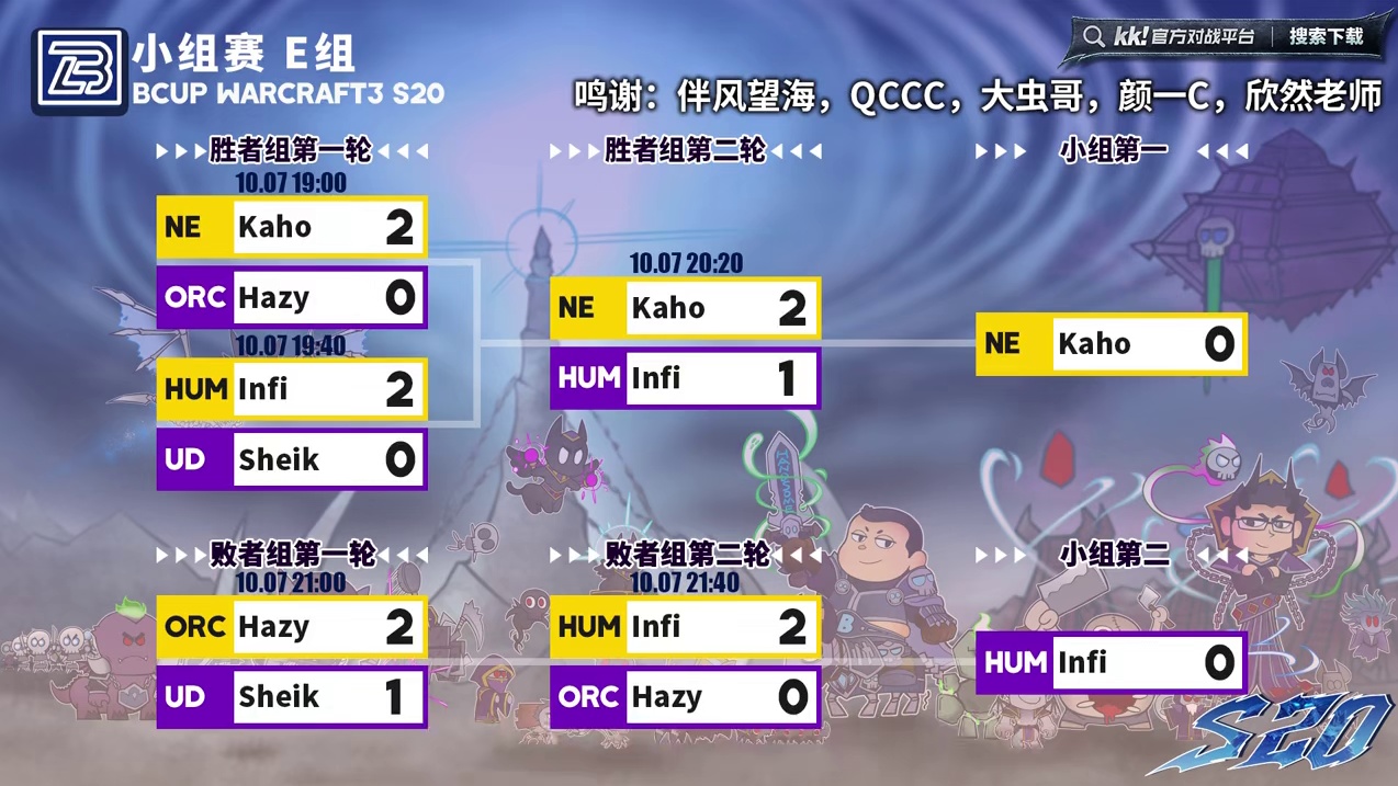 Kaho，Infi晋级淘汰赛！ 10月7日Bcup魔兽争霸赛第20赛季E组战报，BMN解说！
#魔兽