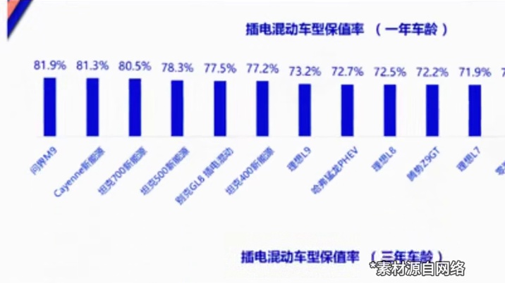 国产新能源成硬通货？最新汽车保值率出炉，小米、问界遥遥领先