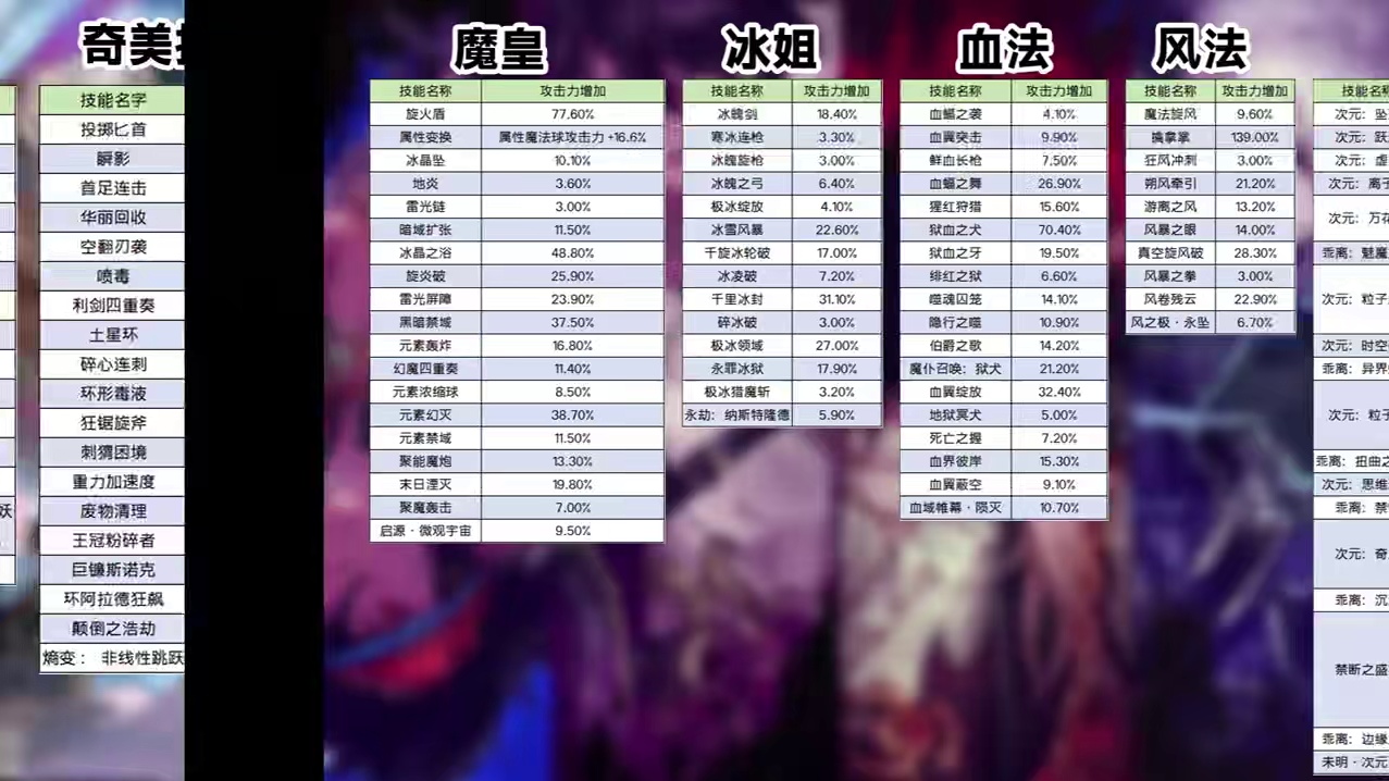 DNF：全职业大洗牌！韩服最新全职业平衡数值调整一览！ #dnf#地下城与勇士#dnf猪猪侠联动