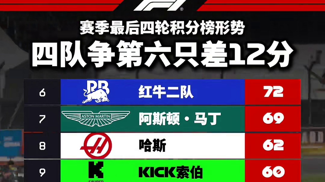 赛季还剩四站，但积分榜上各方争夺还远未结束！