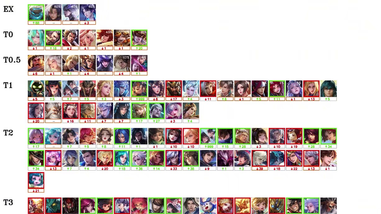 王者荣耀S41首次全英雄梯度排行