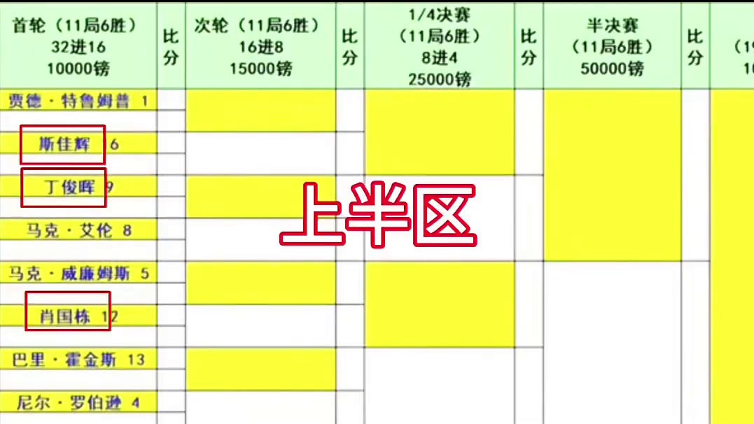 恭喜吴宜泽登顶国锦赛夺职业生涯首冠，2025英锦赛正赛签表正式出炉！