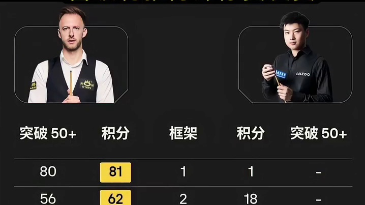 2025利雅得狂欢季斯诺克锦标赛 半决赛中，赵心童打出一杆138分，刷新本届比赛赛会记录。决胜局中，