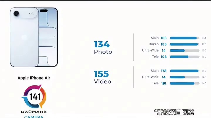 iPhone Air影像评分出炉，全球排名41，跟小米11 Ultra坐一桌