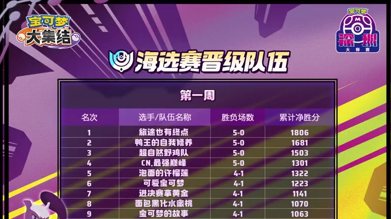 复赛报名进行中！一起冲击八强决战 2025宝可梦深圳大师赛宝可梦大集结项目海选阶段顺利结束，复赛阶段