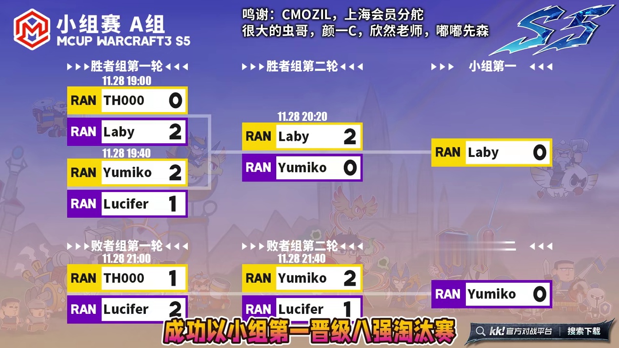 Laby，Yumiko晋级淘汰赛！ 11月28日Mcup魔兽争霸赛第5赛季A组战报，BM解说！