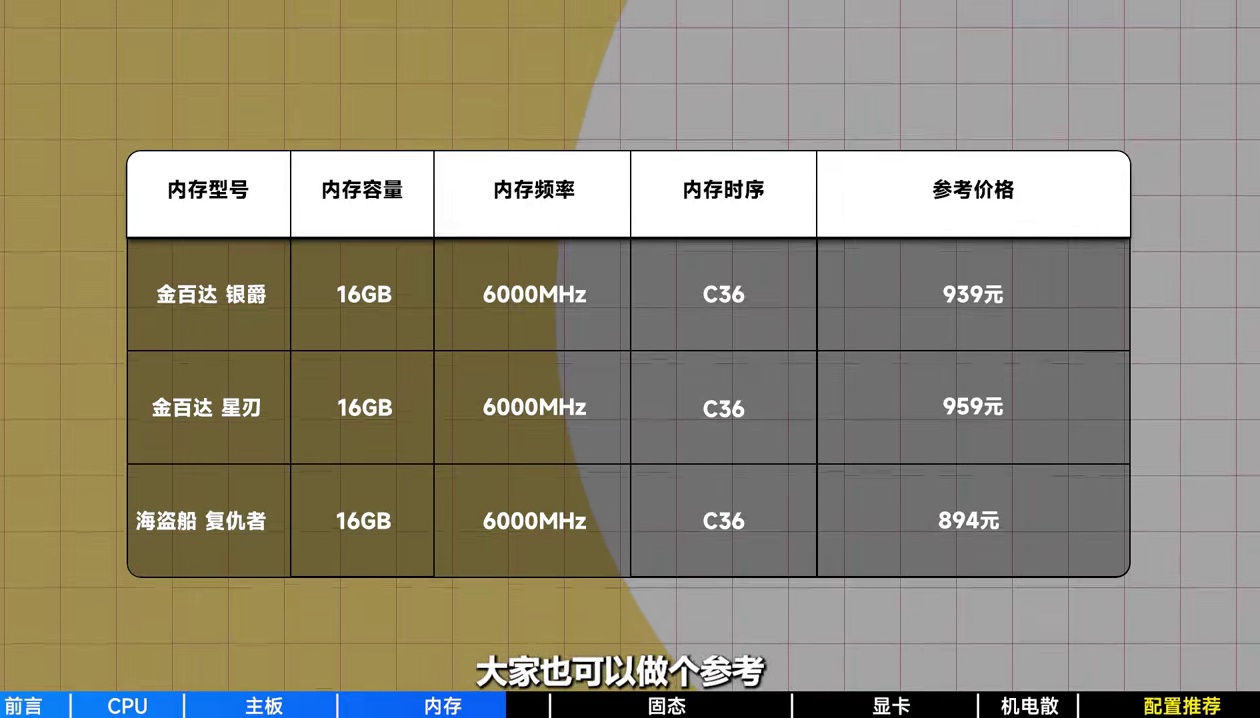 R5 9600X装机策略全解析！市场行情复杂多变，不要踩坑！ AMD R5 9600X，千元价位中独