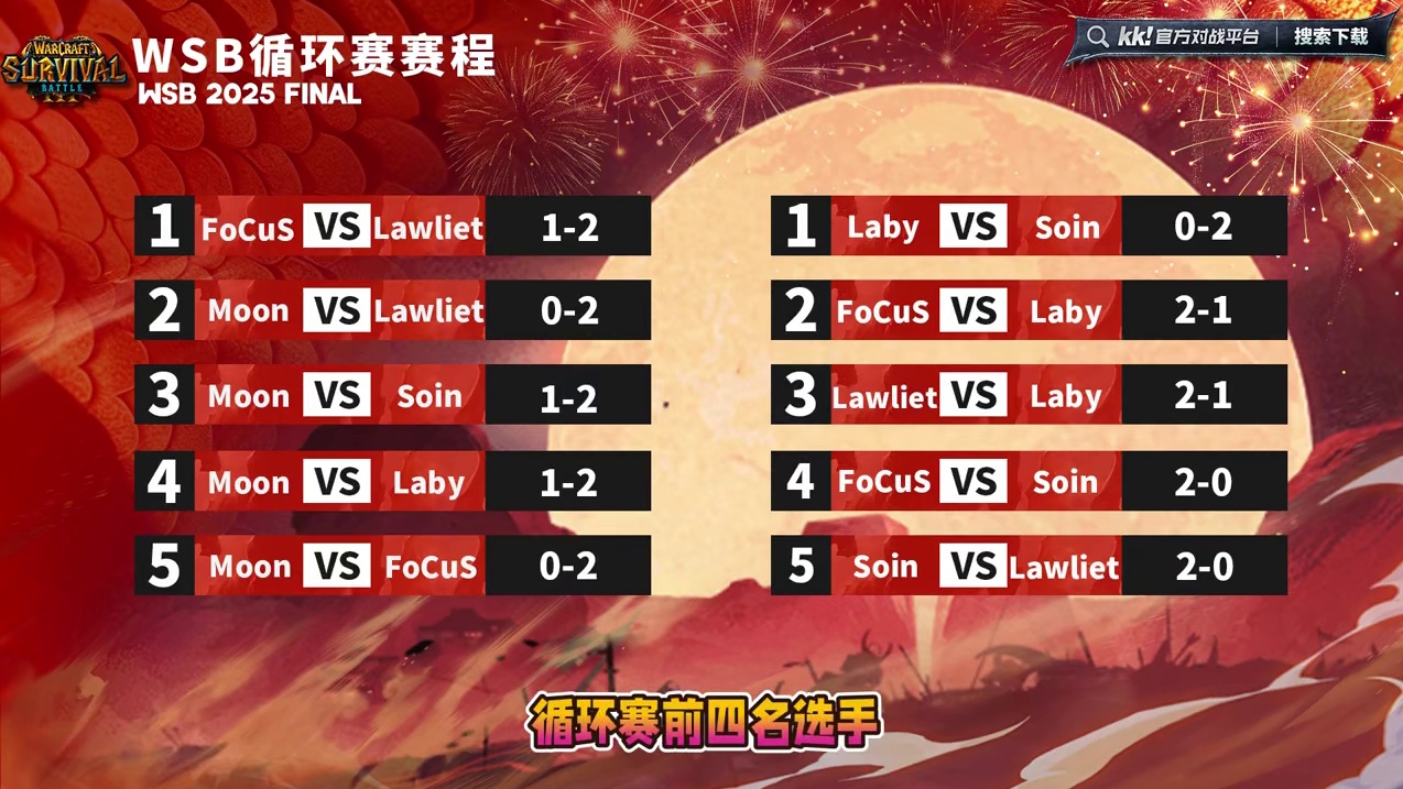 FoCuS，Soin，Lawliet，Laby晋级！ 12月1日韩国WSB魔兽争霸生存赛2025年度