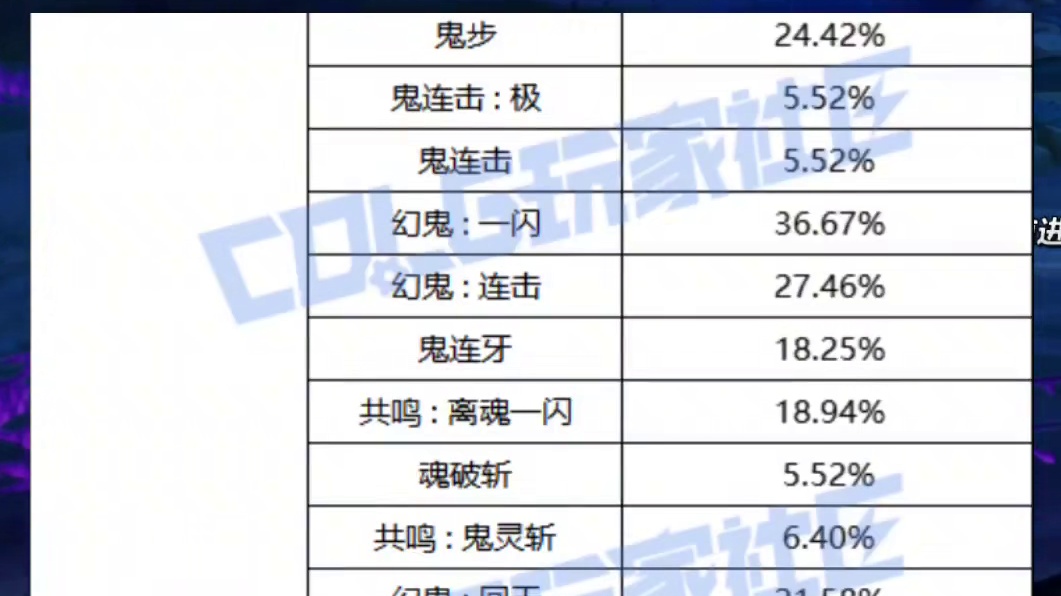 DNF五大男鬼剑国服加强数据，各位觉得怎么样？ #dnf #地下城与勇士 #DNFU #DNF嘉年华