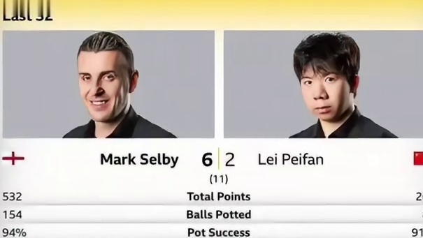 【2025英锦赛】爆大冷！！！周跃龙6-4击败罗尼奥沙利文...塞尔比6-2战胜雷佩凡！#2025英