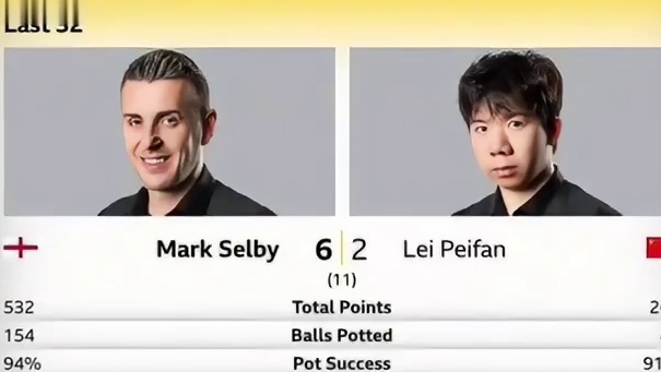 2025年英锦赛正赛32强中国球员12出场，一共晋级7位： 其中斯佳辉、吴宜泽、张安达、周跃龙通过外