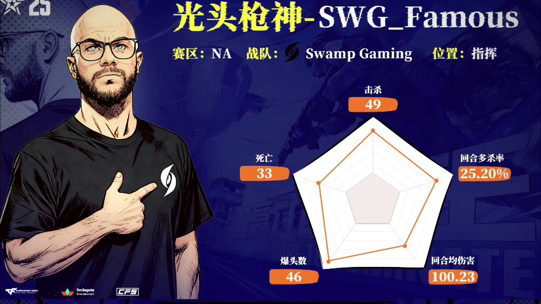 很难想象一个国外选手在与念旧的对位上能碾压念旧 况且他已经33岁了，46个爆头，太夸张了。#2025