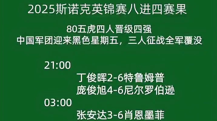 2025斯诺克英锦赛八进四赛果中国军团全军覆没 。2025斯诺克英锦赛半决赛赛程