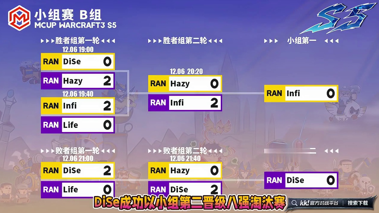 Infi，Dise携手晋级，八强对阵已出！ 12月6日Mcup魔兽争霸赛第5赛季B组战报，BMN解说