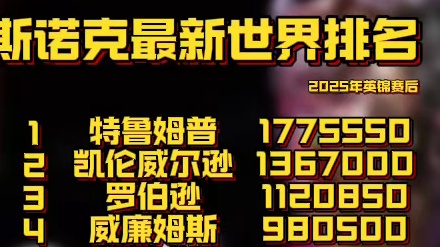 #斯诺克 斯诺克2025英锦赛赛后世界最新排名，塞尔比夺冠升至第6，夺得亚军的特鲁姆普，仍位居世界第