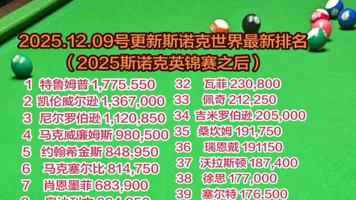 更新2025斯诺克世界最新排名！（截止2025斯诺克英锦赛之后）