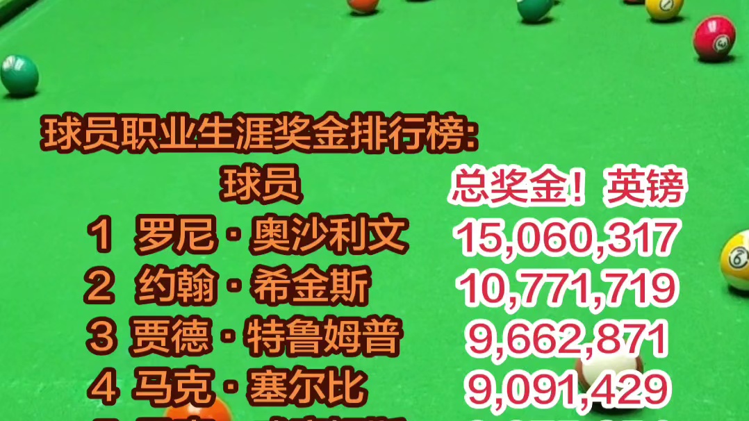 球员职业生涯奖金排行榜！奥少利文榜首！