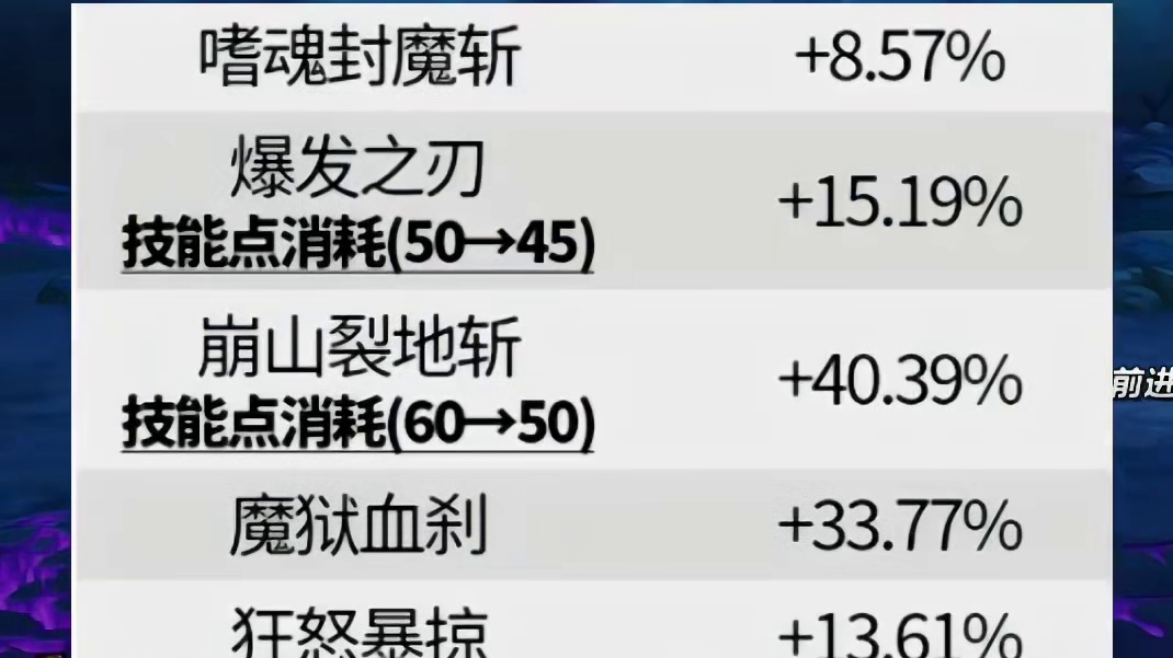 DNF12.11新版本红狗改版后最强技能加点推荐，大崩必点！ #dnf #地下城与勇士 #DNFU 