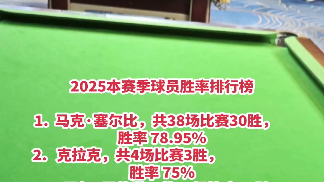 2025斯诺克本赛季球员胜率排行榜！塞尔比霸榜！